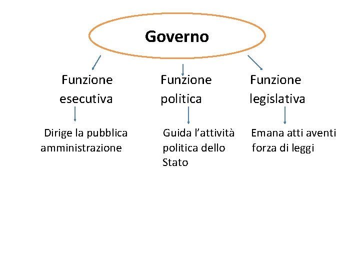 Governo Funzione esecutiva Dirige la pubblica amministrazione Funzione politica Funzione legislativa Guida l’attività politica