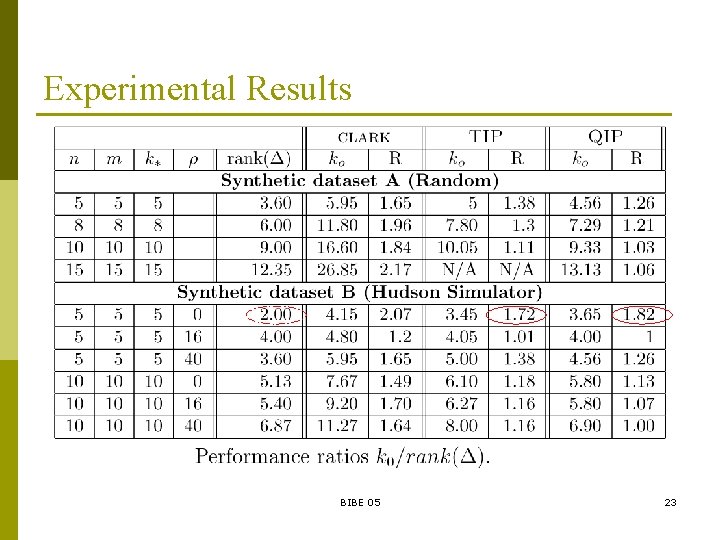 Experimental Results BIBE 05 23 