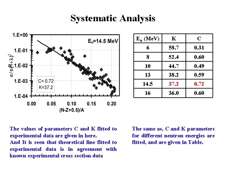 Systematic Analysis The values of parameters C and K fitted to experimental data are