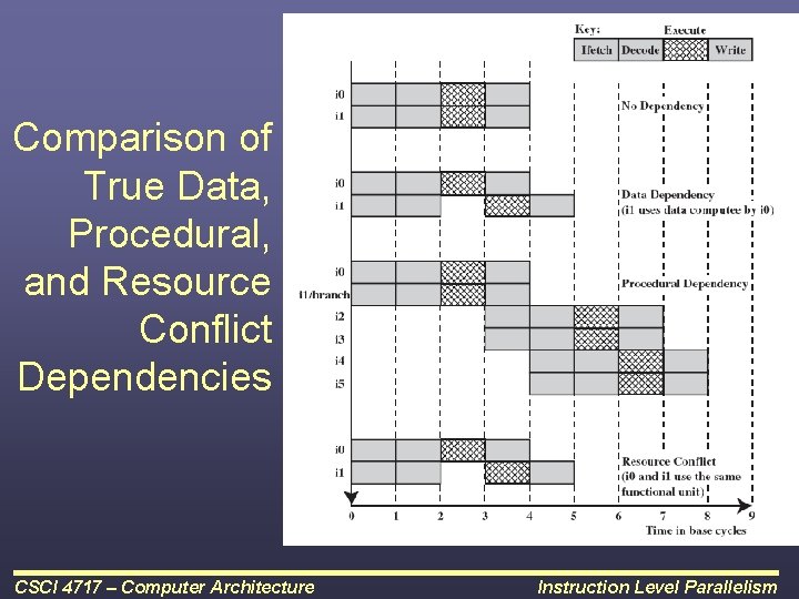 Comparison of True Data, Procedural, and Resource Conflict Dependencies CSCI 4717 – Computer Architecture