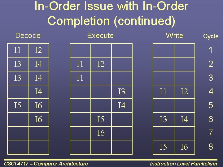 In-Order Issue with In-Order Completion (continued) Decode Execute Cycle 1 I 2 I 3