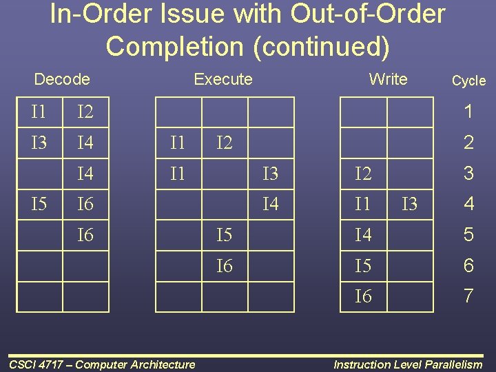 In-Order Issue with Out-of-Order Completion (continued) Decode Execute Cycle 1 I 2 I 3