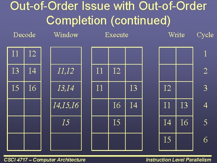Out-of-Order Issue with Out-of-Order Completion (continued) Decode Window Execute I 1 I 2 I
