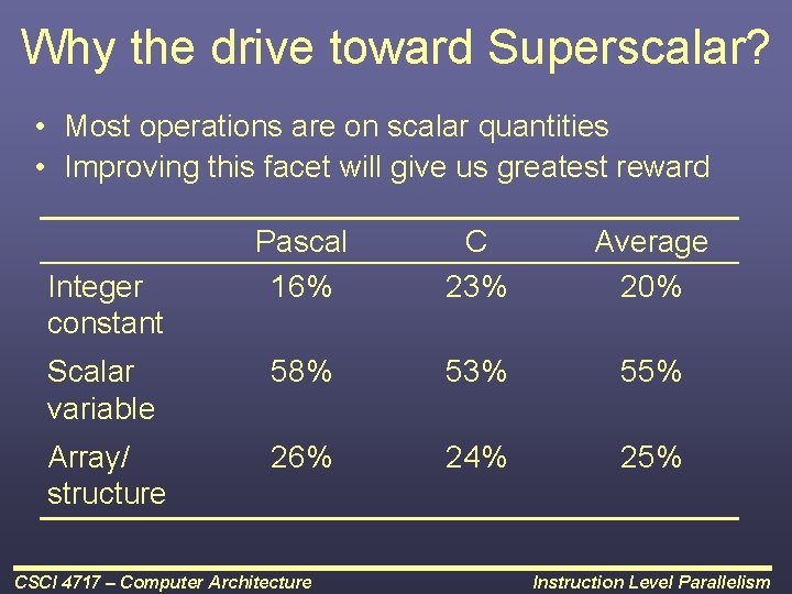 Why the drive toward Superscalar? • Most operations are on scalar quantities • Improving