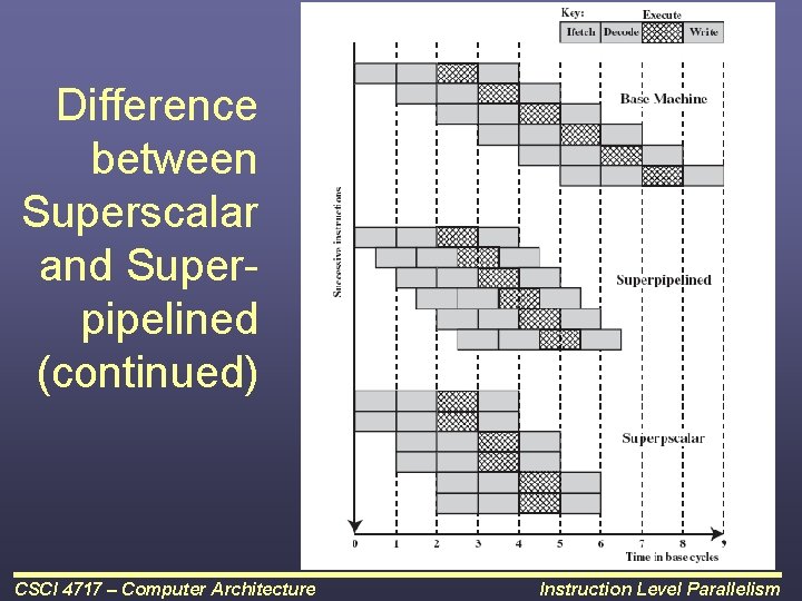 Difference between Superscalar and Superpipelined (continued) CSCI 4717 – Computer Architecture Instruction Level Parallelism