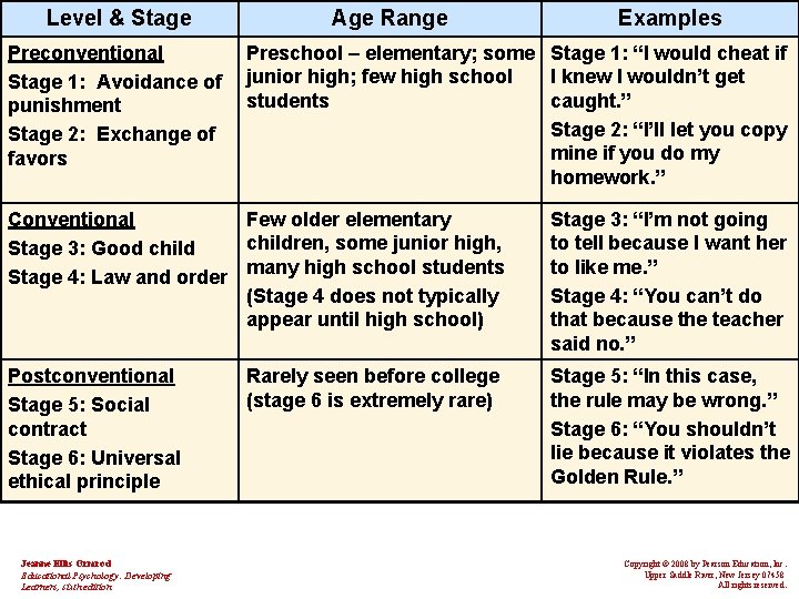 Level & Stage Preconventional Stage 1: Avoidance of punishment Stage 2: Exchange of favors