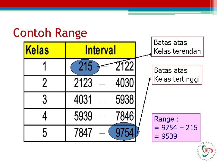 Contoh Range Batas Kelas terendah Batas Kelas tertinggi Range : = 9754 – 215