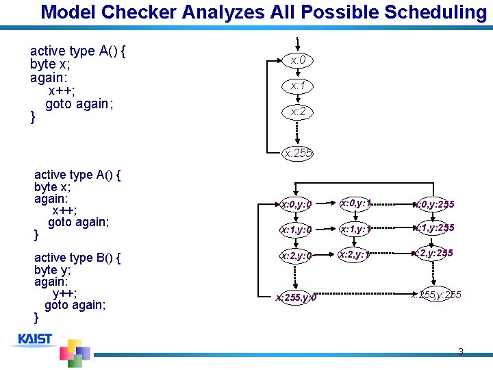 Model Checker Analyzes All Possible Scheduling active type A() { byte x; again: x++; Model Checker Analyzes All Possible Scheduling active type A() { byte x; again: x++;