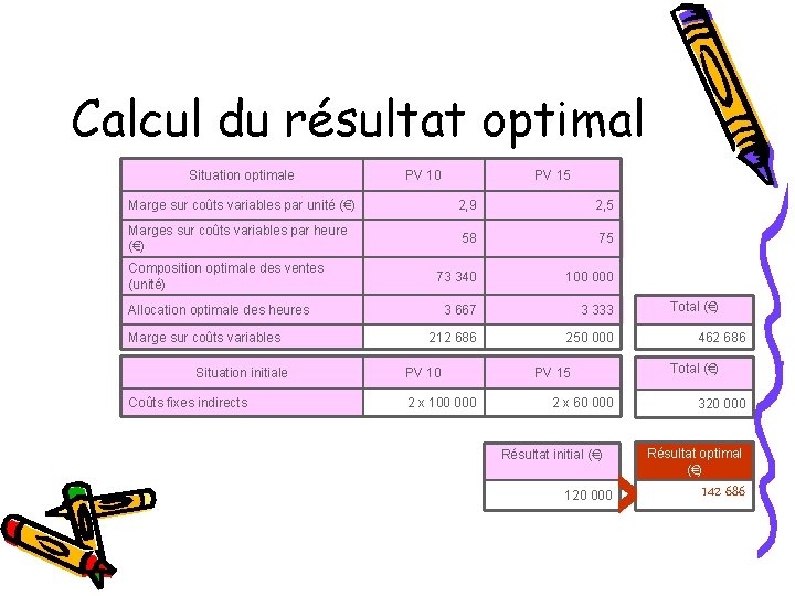 Calcul du résultat optimal Situation optimale PV 10 PV 15 Marge sur coûts variables