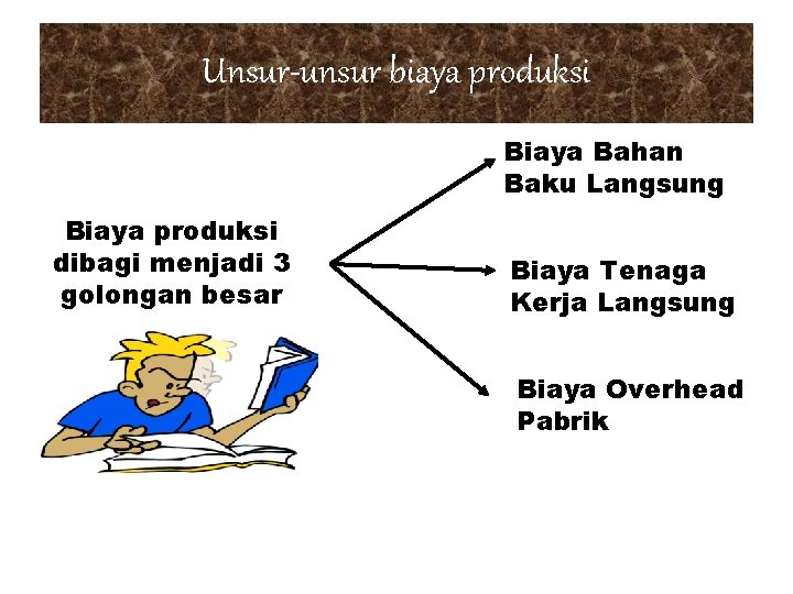 Unsur-unsur biaya produksi Biaya Bahan Baku Langsung Biaya produksi dibagi menjadi 3 golongan besar Unsur-unsur biaya produksi Biaya Bahan Baku Langsung Biaya produksi dibagi menjadi 3 golongan besar