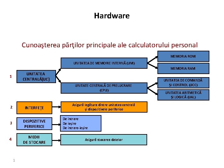 Hardware Cunoaşterea părţilor principale calculatorului personal MEMORIA ROM UNITATEA DE MEMORIE INTERNĂ (UM) MEMORIA