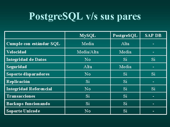 Postgre. SQL v/s sus pares My. SQL Postgre. SQL SAP DB Media Alta -