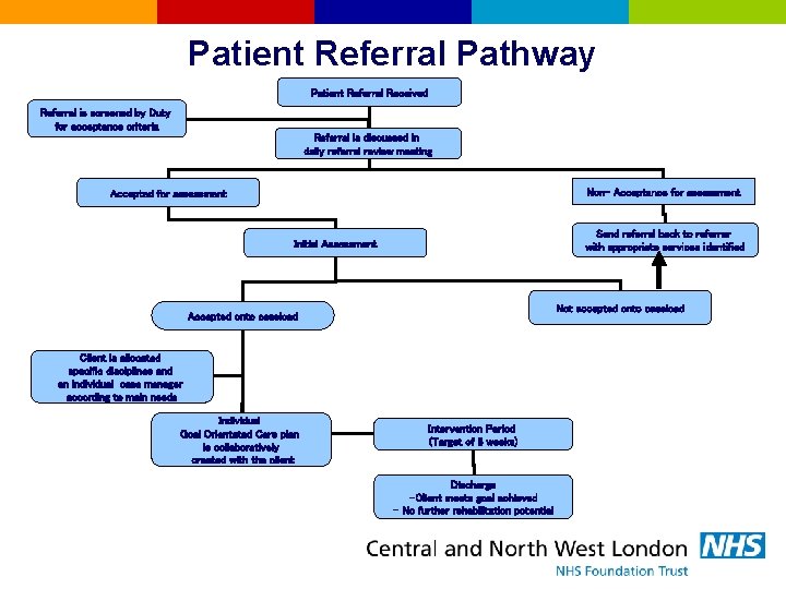 Patient Referral Pathway Patient Referral Received Referral is screened by Duty for acceptance criteria