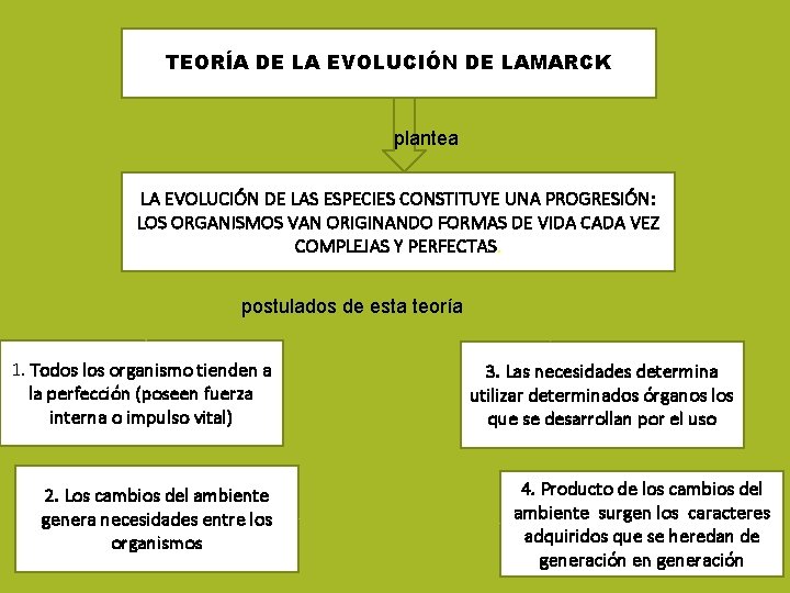 Teora de Lamarck y Charles Darwin OA 2