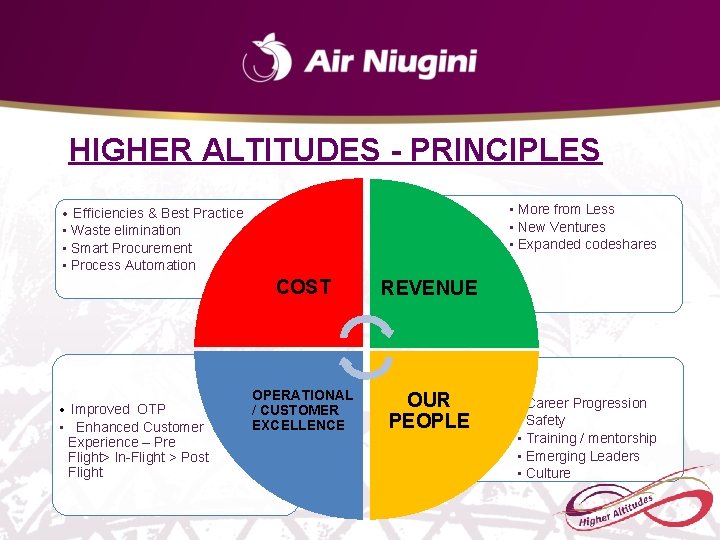 HIGHER ALTITUDES - PRINCIPLES • More from Less • New Ventures • Expanded codeshares HIGHER ALTITUDES - PRINCIPLES • More from Less • New Ventures • Expanded codeshares