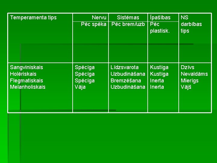 Temperamenta tips Sangviniskais Holēriskais Flegmatiskais Melanholiskais Nervu Sistēmas Īpašības Pēc spēka Pēc brem/uzb Pēc