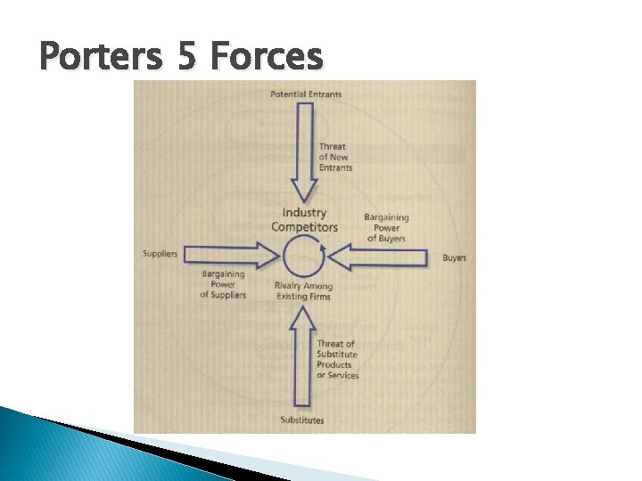 Porters 5 Forces 