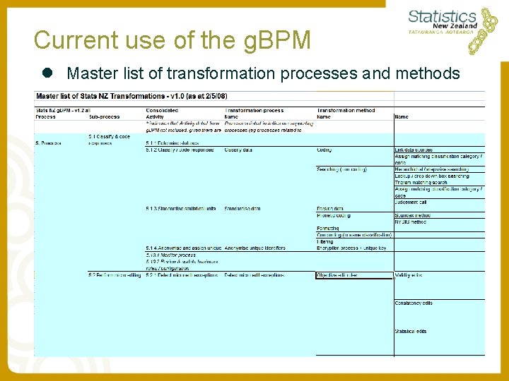 Current use of the g. BPM l Master list of transformation processes and methods Current use of the g. BPM l Master list of transformation processes and methods