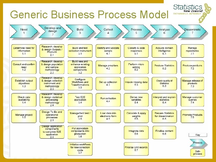 Generic Business Process Model Generic Business Process Model