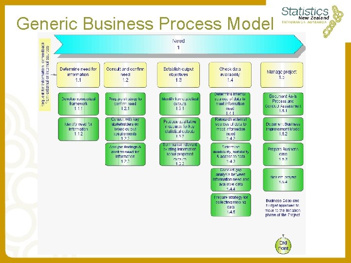 Generic Business Process Model Generic Business Process Model