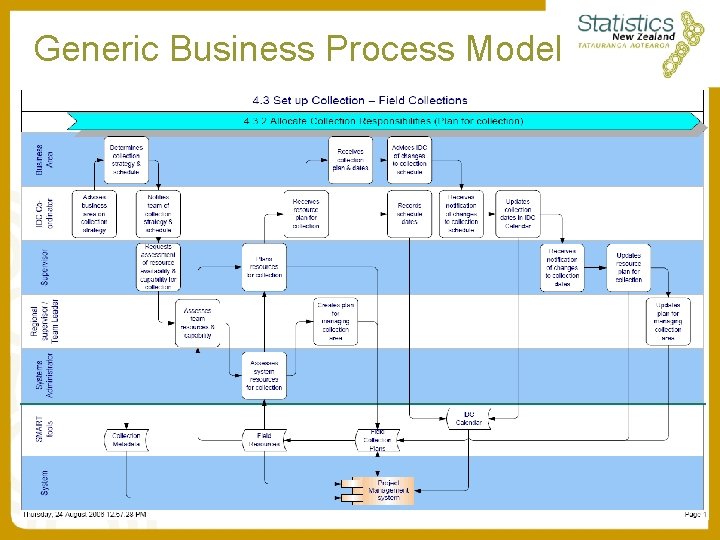 Generic Business Process Model Generic Business Process Model