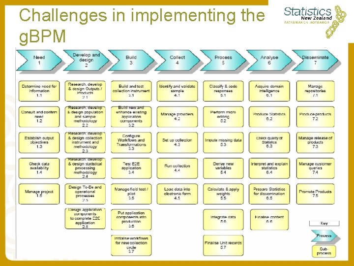 Challenges in implementing the g. BPM Challenges in implementing the g. BPM