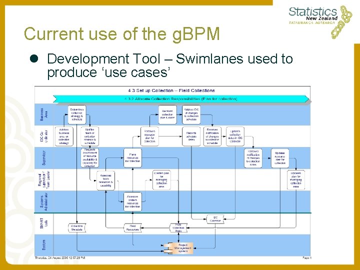 Current use of the g. BPM l Development Tool – Swimlanes used to produce Current use of the g. BPM l Development Tool – Swimlanes used to produce