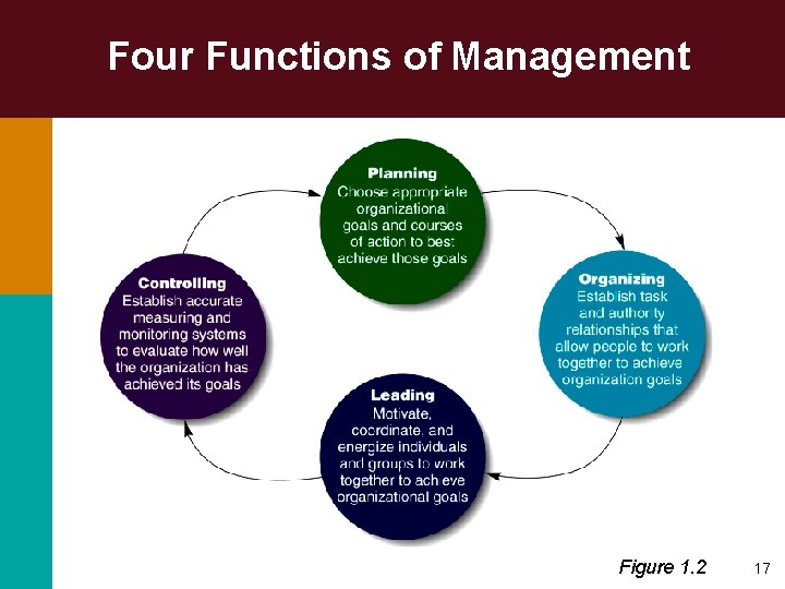 Four Functions of Management Figure 1. 2 17 