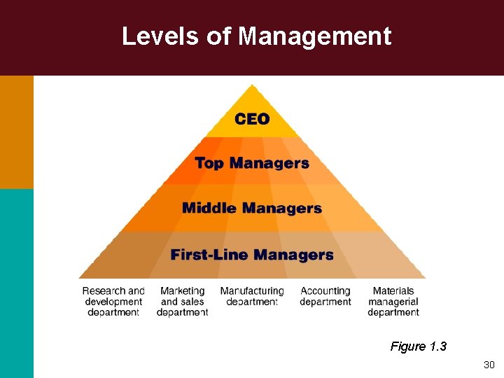 Levels of Management Figure 1. 3 30 