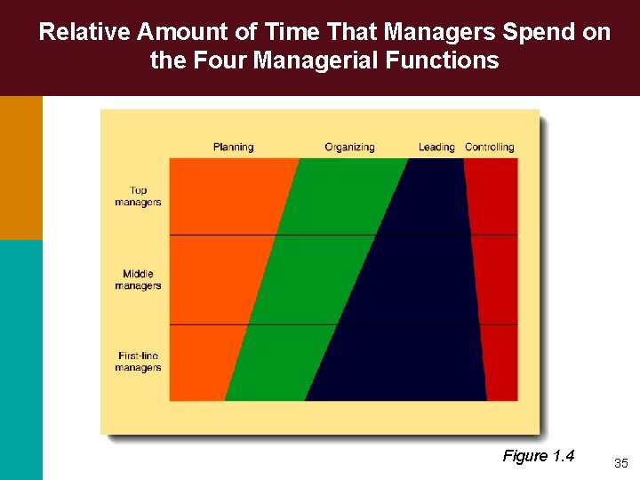 Relative Amount of Time That Managers Spend on the Four Managerial Functions Figure 1.