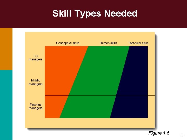 Skill Types Needed Figure 1. 5 38 