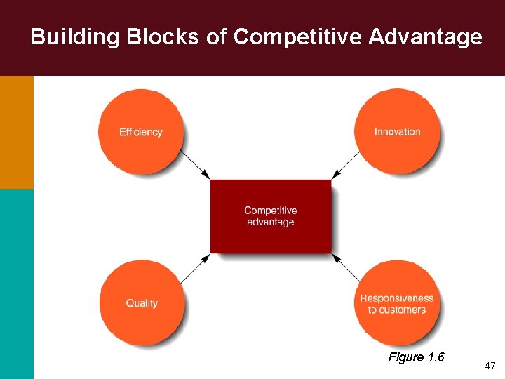 Building Blocks of Competitive Advantage Figure 1. 6 47 