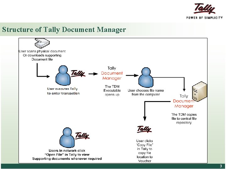 Structure of Tally Document Manager © Tally Solutions Pvt. Ltd. All Rights Reserved 3