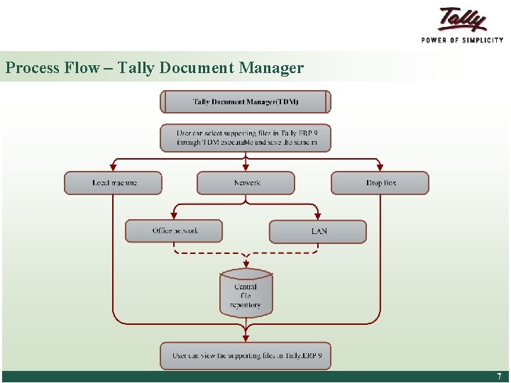 Process Flow – Tally Document Manager © Tally Solutions Pvt. Ltd. All Rights Reserved