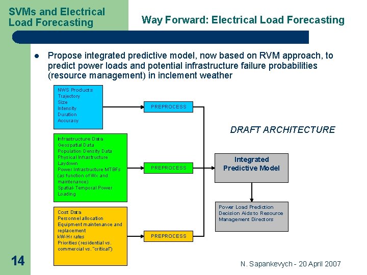 SVMs and Electrical Load Forecasting l Way Forward: Electrical Load Forecasting Propose integrated predictive SVMs and Electrical Load Forecasting l Way Forward: Electrical Load Forecasting Propose integrated predictive