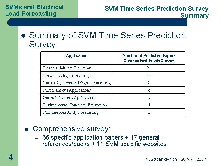 SVMs and Electrical Load Forecasting l SVM Time Series Prediction Survey Summary of SVM SVMs and Electrical Load Forecasting l SVM Time Series Prediction Survey Summary of SVM