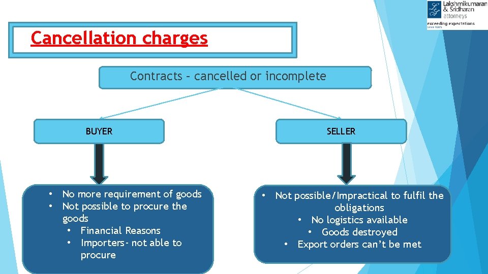 Cancellation charges Contracts – cancelled or incomplete BUYER • No more requirement of goods