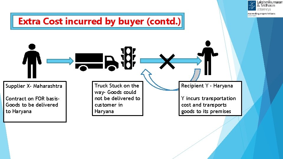 Extra Cost incurred by buyer (contd. ) Supplier X- Maharashtra Contract on FOR basis.