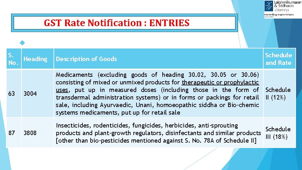 GST Rate Notification : ENTRIES S. Heading No. Description of Goods Schedule and Rate