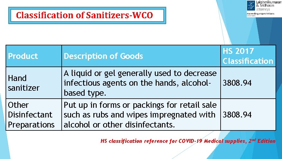 Classification of Sanitizers-WCO Product Hand sanitizer Other Disinfectant Preparations Description of Goods HS 2017