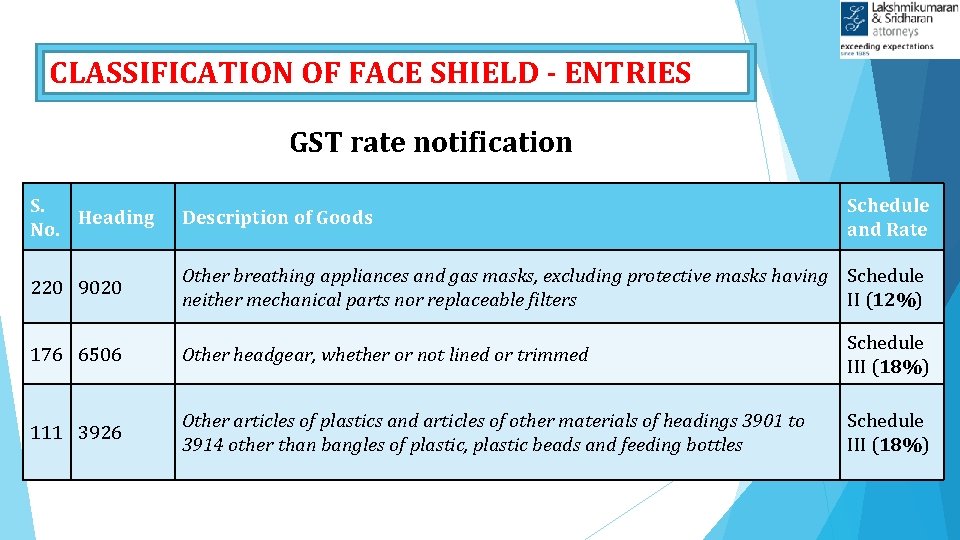 CLASSIFICATION OF FACE SHIELD - ENTRIES GST rate notification S. Heading No. Description of