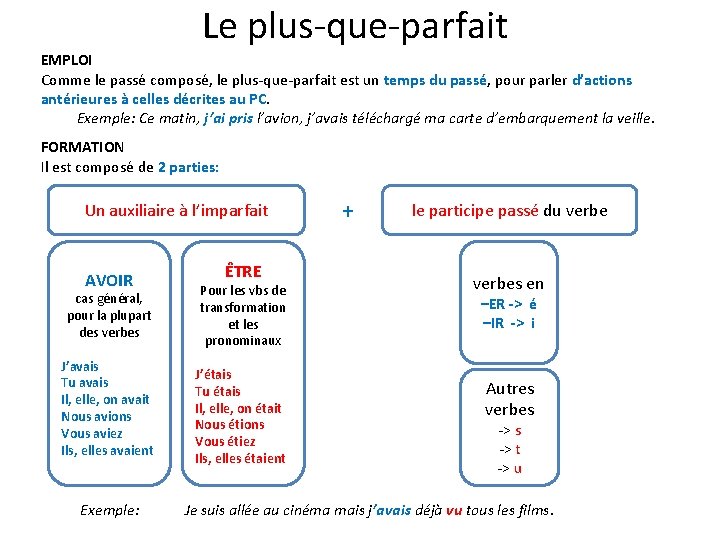 Le plus-que-parfait EMPLOI Comme le passé composé, le plus-que-parfait est un temps du passé,