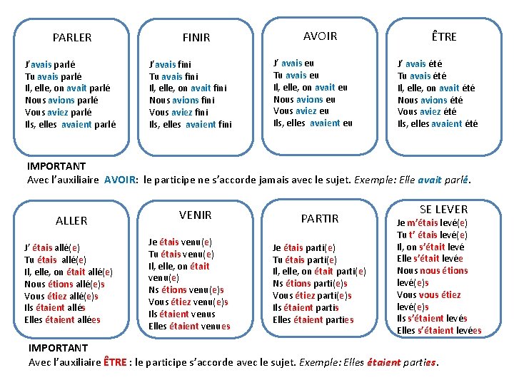 PARLER J’avais parlé Tu avais parlé Il, elle, on avait parlé Nous avions parlé