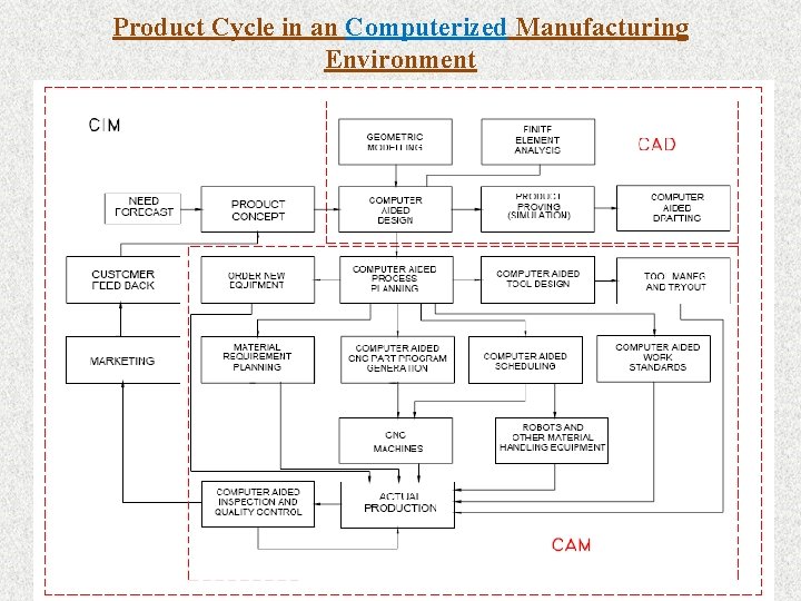 Product Cycle in an Computerized Manufacturing Environment 