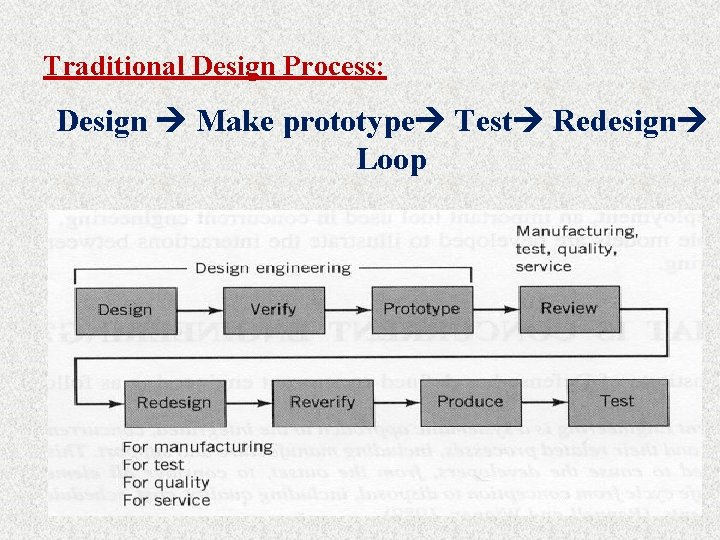 Traditional Design Process: Design Make prototype Test Redesign Loop 