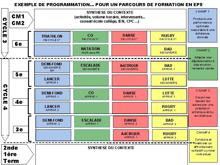 EXEMPLE DE PROGRAMMATION… POUR UN PARCOURS DE FORMATION EN EPS CYCLE 3 CM 1