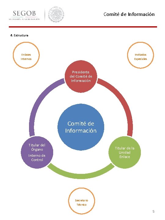 Comité de Información 4. Estructura Enlaces Internos Invitados Especiales Presidente del Comité de Información