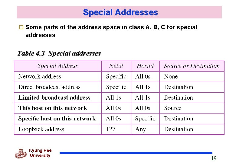 Special Addresses o Some parts of the address space in class A, B, C