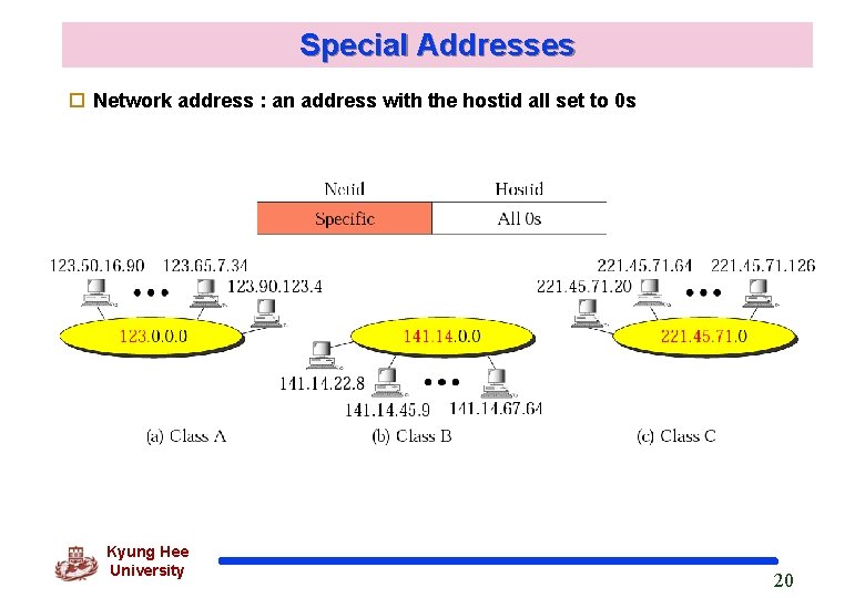 Special Addresses o Network address : an address with the hostid all set to