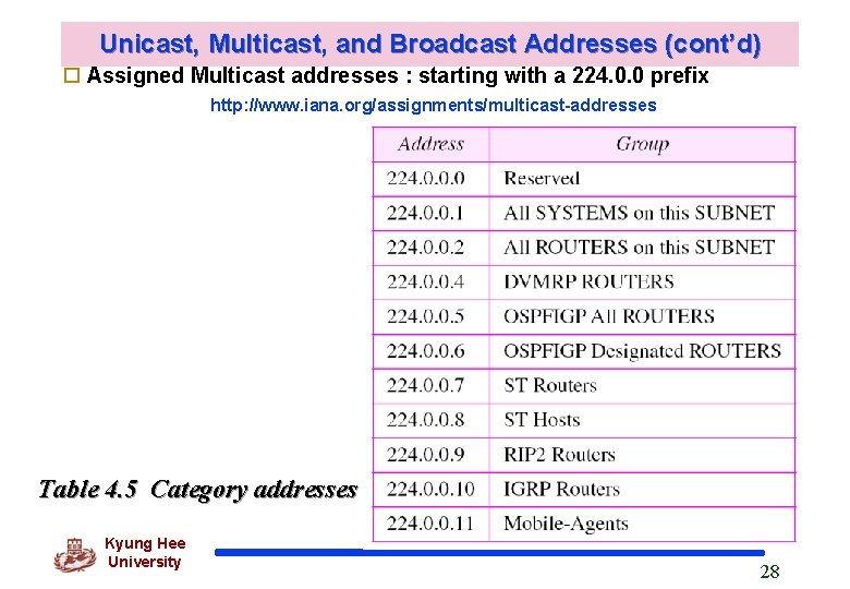 Unicast, Multicast, and Broadcast Addresses (cont’d) o Assigned Multicast addresses : starting with a